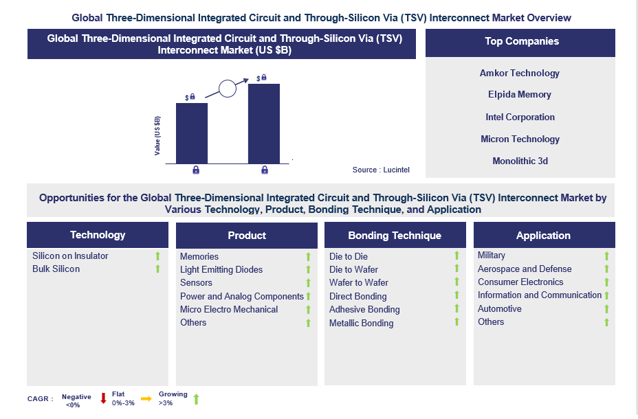 Three-Dimensional Integrated Circuit and Through-Silicon Via (TSV) Interconnect Trends and Forecast